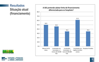 Resultados
Situação atual
(financiamento)
10
50.0
46.2
34.6
61.5
34.6
0.0
10.0
20.0
30.0
40.0
50.0
60.0
70.0
80.0
Menos de 30
leitos
Localizados em
municípios c/
menos de 50.000
hab.
Localizados
municípios c/
mais de 100.000
hab.
Localizados em
regiões de dificil
acesso
Hospitais Privados
A SES pretende adotar linha de financiamento
diferenciada para os hospitais?
 