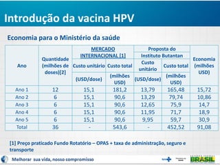 [1] Preço praticado Fundo Rotatório – OPAS + taxa de administração, seguro e
transporte
Introdução da vacina HPV
Economia para o Ministério da saúde
Ano
Quantidade
(milhões de
doses)[2]
MERCADO
INTERNACIONAL [1]
Proposta do
Economia
(milhões
USD)
Instituto Butantan
Custo unitário Custo total
Custo
unitário
Custo total
(USD/dose)
(milhões
USD)
(USD/dose)
(milhões
USD)
Ano 1 12 15,1 181,2 13,79 165,48 15,72
Ano 2 6 15,1 90,6 13,29 79,74 10,86
Ano 3 6 15,1 90,6 12,65 75,9 14,7
Ano 4 6 15,1 90,6 11,95 71,7 18,9
Ano 5 6 15,1 90,6 9,95 59,7 30,9
Total 36 - 543,6 - 452,52 91,08
 
