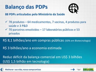88 PDPs articuladas pelo Ministério da Saúde
 78 produtos – 64 medicamentos, 7 vacinas, 4 produtos para
saúde e 3 P&D
 70 parceiros envolvidos – 17 laboratórios públicos e 53
privados
R$ 8,1 bilhões/ano em compras públicas (50% em Biotecnologia)
R$ 3 bilhões/ano a economia estimada
Reduz déficit da balança comercial em US$ 3 bilhões
(US$ 1,5 bilhão em tecnologia)
Balanço das PDPs
 
