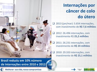 Internações por
câncer de colo
do útero
 2013 (jan/mar): 5.654 internações,
com investimento de R$ 7,6 milhões
 2012: 26.496 internações, com
investimento R$ 25,2 milhões
 2011: 26.231 internações, com
investimento de R$ 24 milhões
 2010: 29.333 internações, com
investimento de R$ 25,1 milhões
Brasil reduziu em 10% número
de internações entre 2010 e 2012
 