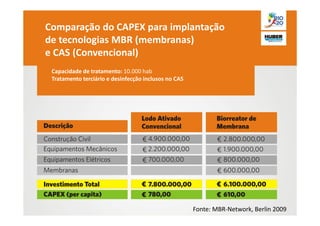 Comparação do CAPEX para implantação
de tecnologias MBR (membranas)
e CAS (Convencional)
 Capacidade de tratamento: 10.000 hab
 Tratamento terciário e desinfecção inclusos no CAS




                                                      Fonte: MBR-Network, Berlin 2009
 
