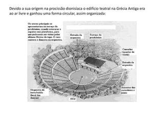 Devido a sua origem na procissão dionisíaca o edifício teatral na Grécia Antiga era ao ar livre e ganhou uma forma circular, assim organizada: