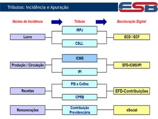 Tributos: Incidência e Apuração
 
