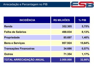 INCIDÊNCIA R$ MILHÕES % PIB
Renda 352.305 5,75%
Folha de Salários 498.034 8,13%
Propriedade 85.697 1,40%
Bens e Serviços 957.924 15,64%
Transações Financeiras 34.686 0,57%
Outros 71.354 1,17%
TOTAL ARRECADAÇÃO ANUAL 2.000.000 32,66%
Arrecadação e Percentagem no PIB
 
