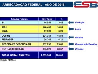 Tributos Federais
IPI 44.951 3,48 Produção
IRPJ 140.482 10,89
CSLL 67.908 5,26
COFINS 204.351 15,84
PIS/PASEP 54.348 4,21
RECEITA PREVIDENCIÁRIA 382.235 29,63 Remuneração/Receitas
OUTRAS RECEITAS 395.629 30,67 Diversos
TOTAL GERAL ANO 2016 1.289.904 100,00
Unidade: R$ Milhões
Lucro
Receitas
Valor Anual %
ARRECADAÇÃO FEDERAL - ANO DE 2016
 