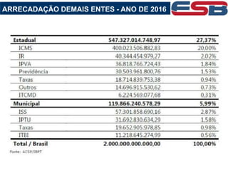ARRECADAÇÃO DEMAIS ENTES - ANO DE 2016
 