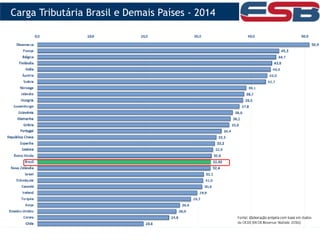 Carga Tributária Brasil e Demais Países - 2014
 