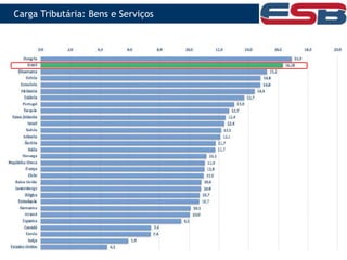Carga Tributária: Bens e Serviços
 