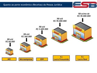 PJ
Lucro Real
PJ
Lucro Presumido
RB acima de
R$ 78.000.000
EPP
Microempresa
MEI
RB até
R$ 78.000.000
RB até
R$ 3.600.000
RB até
R$ 360.000
RB até
R$ 60.000
Quanto ao porte econômico (Receitas) da Pessoa Jurídica
 