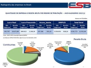 Radiografia das empresas no Brasil
 