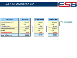 OPERAÇÃO
Valor das Saídas nas NF 1.000,00
Alíquota 12%
Valor Destacado 120,00
Valor das Entradas nas NF 500,00
Alíquota 12%
Valor a Compensar 60,00
Valor a Recolher 60,00
INDUSTRIA
1.500,00
12%
180,00
1.000,00
12%
120,00
60,00
DISTRIBUIDORA
2.000,00
12%
240,00
1.500,00
12%
180,00
60,00
COMERCIANTE
CONSUMIDOR
NÃO CUMULATIVIDADE DO ICMS
 