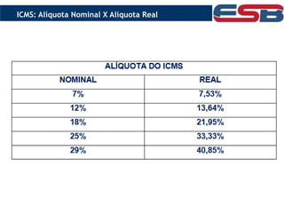 ICMS: Alíquota Nominal X Alíquota Real
 
