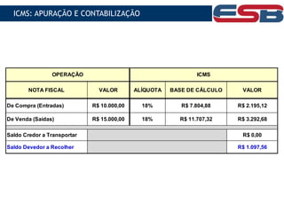 NOTA FISCAL VALOR ALÍQUOTA BASE DE CÁLCULO VALOR
Saldo Credor a Transportar R$ 0,00
Saldo Devedor a Recolher R$ 1.097,56
R$ 7.804,88
R$ 11.707,32
ICMS
OPERAÇÃO
De Compra (Entradas)
De Venda (Saídas)
R$ 10.000,00 18% R$ 2.195,12
R$ 15.000,00 18% R$ 3.292,68
ICMS: APURAÇÃO E CONTABILIZAÇÃO
 