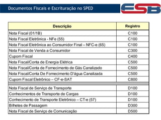 Descrição Registro
Nota Fiscal (01/1B) C100
Nota Fiscal Eletrônica - NFe (55) C100
Nota Fiscal Eletrônica ao Consumidor Final – NFC-e (65) C100
Nota Fiscal de Venda a Consumidor C300
Cupom Fiscal C400
Nota Fiscal/Conta de Energia Elétrica C500
Nota Fiscal/Conta de Fornecimento de Gás Canalizado C500
Nota Fiscal/Conta De Fornecimento D'água Canalizada C500
Cupom Fiscal Eletrônico – CF-e-SAT C800
Nota Fiscal de Serviço de Transporte D100
Conhecimentos de Transporte de Cargas D100
Conhecimento de Transporte Eletrônico – CT-e (57) D100
Bilhetes de Passagem D300
Nota Fiscal de Serviço de Comunicação D500
Documentos Fiscais e Escrituração no SPED
 