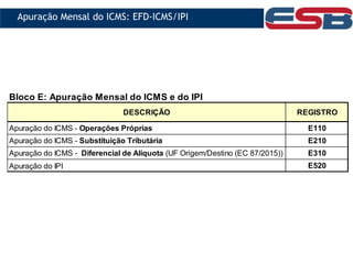 Bloco E: Apuração Mensal do ICMS e do IPI
DESCRIÇÃO REGISTRO
Apuração do ICMS - Operações Próprias E110
Apuração do ICMS - Substituição Tributária E210
Apuração do ICMS - Diferencial de Alíquota (UF Origem/Destino (EC 87/2015)) E310
Apuração do IPI E520
Apuração Mensal do ICMS: EFD-ICMS/IPI
 