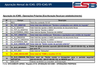 Apuração do ICMS - Operações Próprias (Escrituração fiscal por estabelecimento)
Nº Campo Descrição
01 REG Texto fixo contendo "E110"
02 VL_TOT_DEBITOS Valor total dos débitos por "Saídas e prestações com débito do imposto"
03 VL_AJ_DEBITOS Valor total dos ajustes a débito decorrentes do documento fiscal.
04 VL_TOT_AJ_DEBITOS Valor total de "Ajustes a débito"
05 VL_ESTORNOS_CRED Valor total de Ajustes “Estornos de créditos”
06 VL_TOT_CREDITOS Valor total dos créditos por "Entradas e aquisições com crédito do imposto"
07 VL_AJ_CREDITOS Valor total dos ajustes a crédito decorrentes do documento fiscal.
08 VL_TOT_AJ_CREDITOS Valor total de "Ajustes a crédito"
09 VL_ESTORNOS_DEB Valor total de Ajustes “Estornos de Débitos”
10 VL_SLD_CREDOR_ANT Valor total de "Saldo credor do período anterior"
11 VL_SLD_APURADO
Valor do saldo devedor apurado ((02+03+04+05) - (06+07+08+09+10)), se MAIOR
que zero "0"
12 VL_TOT_DED Valor total de "Deduções"
13 VL_ICMS_RECOLHER Valor total de "ICMS a recolher (11-12)
14
VL_SLD_CREDOR_TRA
NSPORTAR
Valor total de "Saldo credor a transportar para o período seguinte”
((02+03+04+05) - (06+07+08+09+10)), se MENOR que "0"
15 DEB_ESP Valores recolhidos ou a recolher, extra-apuração.
Fonte: EFD-ICMS/IPI (SPED) - Registro E110: APURAÇÃO DO ICMS – OPERAÇÕES PRÓPRIAS
Apuração Mensal do ICMS: EFD-ICMS/IPI
 