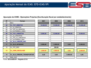 Apuração do ICMS - Operações Próprias (Escrituração fiscal por estabelecimento)
Nº Campo 0001 0002 0008 0012
01 REG
02 VL_TOT_DEBITOS 10.000,00 15.200,00 12.000,00 10.000,00
03 VL_AJ_DEBITOS
04 VL_TOT_AJ_DEBITOS
05 VL_ESTORNOS_CRED
06 VL_TOT_CREDITOS 8.000,00 12.000,00 15.000,00 8.000,00
07 VL_AJ_CREDITOS
08 VL_TOT_AJ_CREDITOS
09 VL_ESTORNOS_DEB
10 VL_SLD_CREDOR_ANT
11 VL_SLD_APURADO 2.000,00 3.200,00 0,00 2.000,00
12 VL_TOT_DED 200,00
13 VL_ICMS_RECOLHER 2.000,00 3.000,00 0,00 2.000,00
14 VL_SLD_CREDOR_TRANSPORTAR 0,00 0,00 3.000,00 0,00
15 DEB_ESP
Fonte: EFD-ICMS/IPI - Registro E110
Apuração Mensal do ICMS: EFD-ICMS/IPI
 