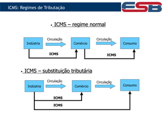 Indústria Comércio Consumo
Indústria Comércio Consumo
Circulação Circulação
Circulação Circulação
• ICMS
ICMS –
– regime normal
regime normal
• ICMS
ICMS –
– substituição tributária
substituição tributária
ICMS
ICMS
ICMS
ICMS
ICMS
ICMS
ICMS
ICMS
ICMS: Regimes de Tributação
 