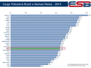 Carga Tributária Brasil e Demais Países - 2014
 