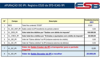 Nº Campo Descrição
1 REG Texto fixo contendo "E520" E520
2 VL_SD_ANT_IPI Saldo credor do IPI transferido do período anterior 0,00
3 VL_DEB_IPI Valor total dos débitos por "Saídas com débito do imposto" 100.000,00
4 VL_CRED_IPI Valor total dos créditos por "Entradas e aquisições com crédito do imposto" 80.000,00
5 VL_OD_IPI Valor de "Outros débitos" do IPI (inclusive estornos de crédito) 0,00
6 VL_OC_IPI Valor de "Outros créditos" do IPI (inclusive estornos de débitos) 0,00
7 VL_SC_IPI
Valor do Saldo Credor do IPI a transportar para o período
seguinte
0,00
8 VL_SD_IPI Valor do Saldo Devedor do IPI a recolher 20.000,00
Estabelecimento
0001
APURAÇÃO DO IPI: Registro E520 da EFD-ICMS/IPI
 