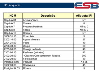 NCM Descrição Alíquota IPI
Capítulo 01 Animais Vivos NT
Capítulo 2 Carnes 0
Capítulo 7 Produtos Hortícols NT ou 0
Capítulo 8 Frutas NT ou 0
Capítulo 10 Cereais NT
1806.31.10 Chocolate 5
2202.10.00 Aguas Minerais 27
2204.21.00 Vinho 10
2208.30.10 Uísque 30
2203.00.00 Cerveja de Malte 40
3303.00.10 Perfumes (extratos) 42
2402.20.00 - Cigarros Que contenham Tabaco 300
2402.20.00 Feitos à mão 30
Posição 8703 Veículos 7 a 25
9302.00.00 Revólveres 45
Posição 94.03 Móveis 5
IPI: Alíquotas
 