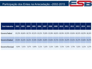 Participação dos Entes na Arrecadação –2002-2015
 