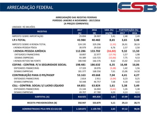 ARRECADAÇÃO FEDERAL
UNIDADE: R$ MILHÕES
2017 2016
IMPOSTO SOBRE IMPORTAÇÃO 29.894 28.907 3,41 2,48 2,49
I.P.I-TOTAL 43.984 40.482 8,65 3,65 3,48
IMPOSTO SOBRE A RENDA-TOTAL 324.195 329.296 (1,55) 26,91 28,33
I.RENDA-PESSOA FÍSICA 30.979 29.018 6,76 2,57 2,50
I.RENDA-PESSOA JURÍDICA 112.286 133.702 (16,02) 9,32 11,50
ENTIDADES FINANCEIRAS 18.897 22.977 (17,76) 1,57 1,98
DEMAIS EMPRESAS 93.389 110.725 (15,66) 7,75 9,53
I.RENDA-RETIDO NA FONTE 180.930 166.576 8,62 15,02 14,33
COFINS - CONTRIB. P/ A SEGURIDADE SOCIAL 198.481 186.632 6,35 16,48 16,06
ENTIDADES FINANCEIRAS 17.103 18.076 (5,38) 1,42 1,56
DEMAIS EMPRESAS 181.377 168.556 7,61 15,06 14,50
CONTRIBUIÇÃO PARA O PIS/PASEP 53.163 49.668 7,04 4,41 4,27
ENTIDADES FINANCEIRAS 2.814 2.911 (3,34) 0,23 0,25
DEMAIS EMPRESAS 50.348 46.757 7,68 4,18 4,02
CSLL - CONTRIB. SOCIAL S/ LUCRO LÍQUIDO 64.851 63.824 1,61 5,38 5,49
ENTIDADES FINANCEIRAS 15.144 16.044 (5,61) 1,26 1,38
DEMAIS EMPRESAS 49.707 47.780 4,03 4,13 4,11
SUBTOTAL [A] 818.925 805.826 1,63 67,99 69,33
RECEITA PREVIDENCIÁRIA [B] 350.947 333.879 5,11 29,13 28,73
ADMINISTRADAS PELA RFB [C]=[A]+[B] 1.169.872 1.139.705 2,65 97,12 98,06
ARRECADAÇÃO DAS RECEITAS FEDERAIS
PERÍODO: JANEIRO A NOVEMBRO - 2017/2016
(A PREÇOS CORRENTES)
RECEITAS
2017
[A]
2016
[B]
VAR. (%)
[A]/[B]
PARTICIPAÇÃO (%)
 