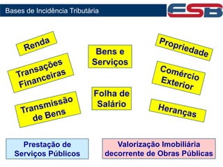 Folha de
Salário
Bens e
Serviços
Prestação de
Serviços Públicos
Valorização Imobiliária
decorrente de Obras Públicas
Bases de Incidência Tributária
 