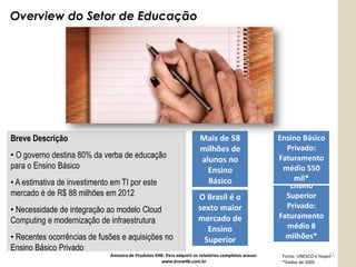 Overview do Setor de Educação




Breve Descrição                                                         Mais de 58                     Ensino Básico
                                                                        milhões de                       Privado:
• O governo destina 80% da verba de educação                            alunos no                      Faturamento
para o Ensino Básico                                                      Ensino                        médio 550
                                                                                                           mil*
• A estimativa de investimento em TI por este                             Básico
                                                                                                          Ensino
mercado é de R$ 88 milhões em 2012                                     O Brasil é o                      Superior
• Necessidade de integração ao modelo Cloud                            sexto maior                       Privado:
                                                                       mercado de                      Faturamento
Computing e modernização de infraestrutura
                                                                          Ensino                         médio 8
• Recentes ocorrências de fusões e aquisições no                         Superior                        milhões*
Ensino Básico Privado
                              Amostra de Produtos K4B: Para adquirir os relatórios completos acesse:                        11
                                                                                                        Fonte: UNESCO e Hoper
                                                     www.know4b.com.br                                  *Dados de 2005
 