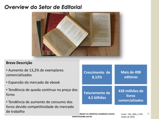 Overview do Setor de Editorial




Breve Descrição
• Aumento de 13,2% de exemplares
                                                                Crescimento de                Mais de 498
comercializados
                                                                     8,12%                     editoras
• Expansão do mercado de ebook
• Tendência de queda contínua no preço dos                                                  438 milhões de
livros                                                          Faturamento de
                                                                  4,5 bilhões                   livros
• Tendência de aumento de consumo dos                                                             comercializados
livros devido competitividade do mercado
de trabalho                Amostra de Produtos K4B: Para adquirir os relatórios completos acesse:                        12
                                                                                              Fonte: CBL, SNEL e FIPE.
                                                      www.know4b.com.br                       Dados de 2010.
 
