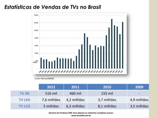 Estatísticas de Vendas de TVs no Brasil




              Fonte: Eletros/ABINEE



                           2012                      2011                              2010              2009
      TV 3D              516 mil                   460 mil                           155 mil               -
     TV LED          7,6 milhões               4,2 milhões                        3,7 milhões         4,9 milhões
     TV LCD            5 milhões               6,3 milhões                        8,1 milhões         3,5 milhões
                             Amostra de Produtos K4B: Para adquirir os relatórios completos acesse:
                                                    www.know4b.com.br
 