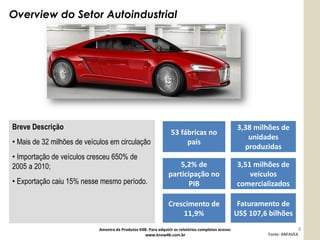 Overview do Setor Autoindustrial




Breve Descrição                                                                                      3,38 milhões de
                                                                  53 fábricas no
                                                                                                        unidades
• Mais de 32 milhões de veículos em circulação                         país
                                                                                                       produzidas
• Importação de veículos cresceu 650% de
2005 a 2010;                                                        5,2% de                          3,51 milhões de
                                                                participação no                          veículos
• Exportação caiu 15% nesse mesmo período.                             PIB                           comercializados

                                                                Crescimento de                        Faturamento de
                                                                    11,9%                            US$ 107,6 bilhões
                            Amostra de Produtos K4B: Para adquirir os relatórios completos acesse:                             8
                                                   www.know4b.com.br                                          Fonte: ANFAVEA
 