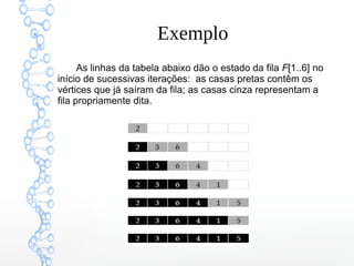 Exemplo
As linhas da tabela abaixo dão o estado da fila F[1..6] no
início de sucessivas iterações:  as casas pretas contêm os
vértices que já saíram da fila; as casas cinza representam a
fila propriamente dita.
 