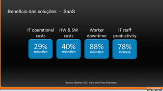 Benefício das soluções  -  SaaSIT operational costsHW & SW costsWorker downtimeIT staff productivity29%40%88%78%reductionreductionreductionincreaseSource: Gartner, IDC, Citrix and Wyse Estimates