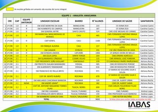 As escolas grifadas em amarelo são escolas de turno integral.


                                                                     EQUIPE 1 - ANALISTA: ANAELMIRA
                       EQUIPE
      CRE     CAP                           UNIDADE ESCOLAR                        BAIRRO          No ALUNOS         UNIDADE DE SAÚDE                  SANITARISTA
                      ANTERIOR
 1 1ª CRE      1.0         9           EM JOSÉ MOREYRA DA SILVA                  MANGUEIRA            223                 CF DONA ZICA                  Caroline Castro
 2 1ª CRE      1.0         9           EM HUMBERTO DE CAMPOS                     MANGUEIRA            187                 CF DONA ZICA                  Caroline Castro
 3 1ª CRE      1.0         9               EM GENERAL MITRE                     SANTO CRISTO          524        CMS JOSÉ MESSIAS DO CARMO              Caroline Castro
                                     EM MARECHAL MASCARENHAS DE                                                 CMS FERNANDO ANTONIO BRAGA
 4 1ª CRE      1.0         9                                                        CAJU              465                                               Caroline Castro
                                               MORAES                                                                         LOPES
                                                                                                                CMS FERNANDO ANTONIO BRAGA
 5 1ª CRE      1.0         9                     CIEP HENFIL                        CAJU             1100                                               Caroline Castro
                                                                                                                              LOPES
                                                                                                                CMS FERNANDO ANTONIO BRAGA
 6 1ª CRE      1.0         9                EDI PARQUE ALEGRIA                      CAJU              217                                               Caroline Castro
                                                                                                                              LOPES
 7   1ª CRE    1.0         9                    EM CANADÁ                         ESTÁCIO             255         CSE SÃO FRANCISCO DE ASSIS            Caroline Castro
 8   1ª CRE    1.0         9                EM ESTADOS UNIDOS                     CATUMBI            1400          CF SERGIO VIEIRA DE MELLO            Caroline Castro
 9   1ª CRE    1.0         9                  EM JÚLIA LOPES                    SANTA TERESA          254            CMS ERNANI AGRÍCOLA                Caroline Castro
10   2ª CRE    2.1         1             EM GUARARAPES CÂNDIDO                  COSME VELHO           115         CMS MANOEL JOSÉ FERREIRA               Adriana Rocha
11   2ª CRE    2.1         1          CIEP PRESIDENTE JOÃO GOULART               CANTAGALO            379      CF CANTAGALO PAVÃO PAVÃOZINHO Adriana Rocha
12   2ª CRE    2.1         1         EM PREFEITO DJALMA MARANHÃO                   VIDIGAL            405          CMS DR RODOLPHO PERISSÉ               Adriana Rocha
13   2ª CRE    2.1         1            EM ALMIRANTE TAMANDARÉ                     VIDIGAL            616          CMS DR RODOLPHO PERISSÉ               Adriana Rocha
                                                                                                                 CF MARIA DO SOCORRO SILVA E
14 2ª CRE      2.1         1           EM FRANCISCO DE PAULA BRITO                ROCINHA             971                                                Adriana Rocha
                                                                                                                              SOUZA
                                                                                                                 CF MARIA DO SOCORRO SILVA E
15 2ª CRE      2.1         1               CIEP DR. BENTO RUBIÃO                  ROCINHA             670                                                Adriana Rocha
                                                                                                                              SOUZA
16 2ª CRE      2.1        1        EM ABELARDO CHACRINHA BARBOSA                  ROCINHA             320            CMS DR. ALBERT SABIN                Adriana Rocha
17 2ª CRE      2.1       NOVA                EM ANDRÉ URANI*                      ROCINHA             182            CMS DR. ALBERT SABIN                Adriana Rocha
                                   CIEP DR. ANTOINE MAGARINO TORRES                                              CMS CARLOS FIGUEIREDO FILHO
18 2ª CRE      2.2         1                                                    TIJUCA / BOREL        659                                                Andrea Lopes
                                                  FILHO                                                                       BOREL
19 2ª CRE      2.2         1                 EM FREI CASSIANO                  TIJUCA / TURANO        416                 CMS TURANO                     Andrea Lopes
20 2ª CRE      2.2         1           EM JORNALISTA BRITO BROCA               TIJUCA/ FORMIGA        159       CMS PROFESSOR JULIO BARBOSA              Andrea Lopes
21 2ª CRE      2.2         1           EM BOMBEIRO GERALDO DIAS               TIJUCA / SALGUEIRO      175             CMS HEITOR BELTRÃO                 Andrea Lopes
                                               TOTAL                                                 9692         16 dias úteis para visitar todas as escolas no mês
 