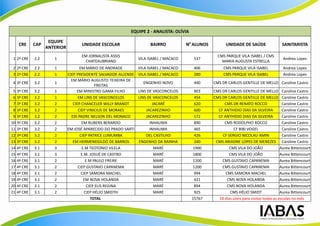EQUIPE 2 - ANALISTA: OLÍVIA

                     EQUIPE
      CRE     CAP                    UNIDADE ESCOLAR                    BAIRRO           No ALUNOS          UNIDADE DE SAÚDE                SANITARISTA
                    ANTERIOR
                                     EM JORNALISTA ASSIS                                               CMS PARQUE VILA ISABEL / CMS
1 2ª CRE      2.2      1                                          VILA ISABEL / MACACO      537                                              Andrea Lopes
                                       CHATEAUBRIAND                                                     MARIA AUGUSTA ESTRELLA
2 2ª CRE      2.2      1              EM MÁRIO DE ANDRADE         VILA ISABEL / MACACO      406           CMS PARQUE VILA ISABEL             Andrea Lopes
3 2ª CRE      2.2      1       CIEP PRESIDENTE SALVADOR ALLENDE   VILA ISABEL / MACACO      280           CMS PARQUE VILA ISABEL             Andrea Lopes
                                 EM MÁRIO AUGUSTO TEIXEIRA DE
4 3ª CRE      3.2      1                                            ENGENHO NOVO            440      CMS DR CARLOS GENTILLE DE MELLO Caroline Castro
                                               FREITAS
 5   3ª CRE   3.2      1            EM MINISTRO GAMA FILHO        LINS DE VASCONCELOS       903      CMS DR CARLOS GENTILLE DE MELLO Caroline Castro
 6   3ª CRE   3.2      1             EM LINS DE VASCONCELOS       LINS DE VASCONCELOS       454      CMS DR CARLOS GENTILLE DE MELLO Caroline Castro
 7   3ª CRE   3.2      2          CIEP CHANCELER WILLY BRANDT             JACARÉ            620           CMS DR RENATO ROCCO                Caroline Castro
 8   3ª CRE   3.2      2             CIEP VINICIUS DE MORAES          JACAREZINHO           600        CF ANTHIDIO DIAS DA SILVEIRA          Caroline Castro
 9   3ª CRE   3.2      2         EDI PADRE NELSON DEL MONACO          JACAREZINHO           172        CF ANTHIDIO DIAS DA SILVEIRA          Caroline Castro
10   3ª CRE   3.2      2               EM RUBENS BERARDO                INHAUMA             890           CMS RODOLPHO ROCCO                 Caroline Castro
11   3ª CRE   3.2      2       EM JOSÉ APARECIDO DO PRADO SARTI         INHAUMA             465                CF BIBI VOGEL                 Caroline Castro
12   3ª CRE   3.2      2              CIEP PATRICE LUMUMBA            DEL CASTILHO          426          CF SERGIO NICOLAU AMIN              Caroline Castro
13   3ª CRE   3.2      2          EM HERMENEGILDO DE BARROS       ENGENHO DA RAINHA         240       CMS ARIADNE LOPES DE MENEZES Caroline Castro
14   4ª CRE   3.1      3               E.M TEOTONIO VILELA                 MARÉ             1900             CMS VILA DO JOÃO               Aurea Bittencourt
15   4ª CRE   3.1      3               E.M. JOSUÉ DE CASTRO                MARÉ             1800             CMS VILA DO JOÃO               Aurea Bittencourt
16   4ª CRE   3.1      2                 E M PAULO FREIRE                  MARÉ             1200         CMS GUSTAVO CAPANEMA               Aurea Bittencourt
17   4ª CRE   3.1      2             CIEP GUSTAVO CAPANEMA                 MARÉ             1200         CMS GUSTAVO CAPANEMA               Aurea Bittencourt
18   4ª CRE   3.1      2               CIEP SAMORA MACHEL                  MARÉ             994            CMS SAMORA MACHEL                Aurea Bittencourt
19   4ª CRE   3.1      2                EM NOVA HOLANDA                    MARÉ             421             CMS NOVA HOLANDA                Aurea Bittencourt
20   4ª CRE   3.1      2                  CIEP ELIS REGINA                 MARÉ             894             CMS NOVA HOLANDA                Aurea Bittencourt
21   4ª CRE   3.1      2                 CIEP HÉLIO SMIDTH                 MARÉ             925              CMS HÉLIO SMIDT                Aurea Bittencourt
                                            TOTAL                                          15767       18 dias úteis para visitar todas as escolas no mês
 