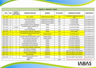 EQUIPE 3 - ANALISTA: THIAGO
                     EQUIPE
      CRE     CAP                    UNIDADE ESCOLAR                BAIRRO           No ALUNOS       UNIDADE DE SAÚDE                  SANITARISTA
                    ANTERIOR
                                                                                                 CF RODRIGO YAMAWAKI AGUILAR
 1 3ª CRE     3.1      2                 EDI D. LINDÚ         COMPLEXO DO ALEMÃO         170                                         Aurea Bittencourt
                                                                                                              ROIG
 2   3ª CRE   3.1      2                 E M AFONSO VÁRZEA      COMPLEXO DO ALEMÃO       842             CF ZILDA ARNS               Aurea Bittencourt
 3   3ª CRE   3.1      2                   EM VERA SABACK       COMPLEXO DO ALEMÃO       980             CF ZILDA ARNS               Aurea Bittencourt
 4   3ª CRE   3.1      2                  EM MOURÃO FILHO       COMPLEXO DO ALEMÃO       979             CF ZILDA ARNS               Aurea Bittencourt
 5   4ª CRE   3.1      2         CIEP OPERÁRIO VICENTE MARIANO         MARÉ              575           CF AUGUSTO BOAL               Aurea Bittencourt
                                   EM BARTOLOMEU CAMPOS DE
 6 4ª CRE     3.1    DIVISÃO                                           MARÉ              914           CF AUGUSTO BOAL               Aurea Bittencourt
                                               QUEIROZ
 7 4ª CRE     3.1      3                  EM IV CENTENÁRIO             MARÉ              479           CF AUGUSTO BOAL               Aurea Bittencourt
 8 4ª CRE     3.1      9       CIEP MAESTRO FRANCISCO MIGNONE         PENHA              470             CMS ALEMÃO                  Aurea Bittencourt
                                EDI DOMINGOS ARTHUR MACHADO
 9 4ª CRE     3.1      3                                           MANGUINHOS            150            CF VICTOR VALLA              Aurea Bittencourt
                                                FILHO
10   4ª CRE   3.1      3        EM PROF MARIA CERQUEIRA E SILVA    MANGUINHOS            1040          CF VICTOR VALLA               Aurea Bittencourt
11   4ª CRE   3.1      3            CIEP JUSCELINO KUBISTCHECK     MANGUINHOS            1150         CSE MANGUINHOS                 Aurea Bittencourt
12   4ª CRE   3.1      3              CIEP GREGÓRIO BEZERRA           PENHA               600        CF FELIPPE CARDOSO              Aurea Bittencourt
13   4ª CRE   3.1      3              EM MONSENHOR ROCHA              PENHA               854        CF FELIPPE CARDOSO              Aurea Bittencourt
14   4ª CRE   3.1      3           EM BERNARDO VASCONCELOS            PENHA               500        CF FELIPPE CARDOSO              Aurea Bittencourt
15   4ª CRE   3.1      3            EM LEONOR COELHO PEREIRA          PENHA               883        CF FELIPPE CARDOSO              Aurea Bittencourt
16   4ª CRE   3.1      3       CIEP DEPUTADO BRANDÃO MONTEIRO         PENHA               357        CF FELIPPE CARDOSO              Aurea Bittencourt
17   4ª CRE   3.1      9                EM JORACY CAMARGO             PENHA               825        CF FELIPPE CARDOSO              Aurea Bittencourt
18   4ª CRE   3.1      3               EM ARMANDO FAJARDO            CORDOVIL             482    CMS JOSE BREVES DOS SANTOS          Aurea Bittencourt
19   4ª CRE   3.1      3               EM RAUL PEDERNEIRAS           CORDOVIL             350    CMS JOSE BREVES DOS SANTOS          Aurea Bittencourt
20   4ª CRE   3.1      3                    EM MONTESE               CORDOVIL             320    CMS JOSE BREVES DOS SANTOS          Aurea Bittencourt
                                    EM MINISTRO LAFAYETTE DE
21 4ª CRE     3.1      3                                             CORDOVIL            723     CMS JOSE BREVES DOS SANTOS          Aurea Bittencourt
                                              ANDRADA
                                             TOTAL                                       13643    18 dias úteis para visitar todas as escolas no mês
 