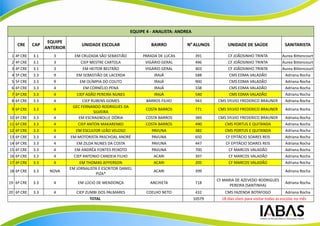 EQUIPE 4 - ANALISTA: ANDREA

                     EQUIPE
      CRE     CAP                    UNIDADE ESCOLAR                  BAIRRO          No ALUNOS         UNIDADE DE SAÚDE                  SANITARISTA
                    ANTERIOR
 1   4ª CRE   3.1      3          EM CRUZADA SÃO SEBASTIÃO        PARADA DE LUCAS          391          CF JOÃOSINHO TRINTA             Aurea Bittencourt
 2   4ª CRE   3.1      3              CIEP MESTRE CARTOLA          VIGÁRIO GERAL           496          CF JOÃOSINHO TRINTA             Aurea Bittencourt
 3   4ª CRE   3.1      3               EM HEITOR BELTRÃO           VIGÁRIO GERAL           403          CF JOÃOSINHO TRINTA             Aurea Bittencourt
 4   5ª CRE   3.3      9           EM SEBASTIÃO DE LACERDA             IRAJÁ               588          CMS EDMA VALADÃO                 Adriana Rocha
 5   5ª CRE   3.3      9             EM OLÍMPIA DO COUTO               IRAJÁ               900          CMS EDMA VALADÃO                 Adriana Rocha
 6   6ª CRE   3.3      4               EM CORNÉLIO PENA                IRAJÁ               338          CMS EDMA VALADÃO                 Adriana Rocha
 7   6ª CRE   3.3      4           CIEP ADÃO PEREIRA NUNES             IRAJÁ               540          CMS EDMA VALADÃO                 Adriana Rocha
 8   6ª CRE   3.3      4               CIEP RUBENS GOMES            BARROS FILHO           943     CMS SYLVIO FREDERICO BRAUNER          Adriana Rocha
                                 GEC FERNANDO RODRIGUES DA
 9 6ª CRE     3.3      4                                           COSTA BARROS            771     CMS SYLVIO FREDERICO BRAUNER           Adriana Rocha
                                             SILVEIRA
10   6ª CRE   3.3      4            EM ESCRAGNOLLE DÓRIA           COSTA BARROS            389     CMS SYLVIO FREDERICO BRAUNER           Adriana Rocha
11   6ª CRE   3.3      4            CIEP ANTON MAKARENKO           COSTA BARROS            490       CMS PORTUS E QUITANDA                Adriana Rocha
12   6ª CRE   3.3      4           EM ESCULTOR LEÃO VELOSO           PAVUNA                382       CMS PORTUS E QUITANDA                Adriana Rocha
13   6ª CRE   3.3      4        EM MOTORISTA PASCHOAL ANDRÉ          PAVUNA                650        CF EPITÁCIO SOARES REIS             Adriana Rocha
14   6ª CRE   3.3      4           EM ZILDA NUNES DA COSTA           PAVUNA                447        CF EPITÁCIO SOARES REIS             Adriana Rocha
15   6ª CRE   3.3      4          EM ANDRÉA FONTES PEIXOTO           PAVUNA                700          CF MARCOS VALADÃO                 Adriana Rocha
16   6ª CRE   3.3      4         CIEP ANTONIO CANDEIA FILHO           ACARI                397          CF MARCOS VALADÃO                 Adriana Rocha
17   6ª CRE   3.3      4             EM THOMAS JEFFERSON              ACARI                205          CF MARCOS VALADÃO                 Adriana Rocha
                               EM JORNALISTA E ESCRITOR DANIEL
18 6ª CRE     3.3     NOVA                                             ACARI               399                                            Adriana Rocha
                                               PIZA*
                                                                                                   CF MARIA DE AZEVEDO RODRIGUES
19 6ª CRE     3.3      4           EM LÚCIO DE MENDONÇA              ANCHIETA              718                                            Adriana Rocha
                                                                                                         PEREIRA (SANTINHA)
20 6ª CRE     3.3      4          CIEP ZUMBI DOS PALMARES           COELHO NETO             432        CMS FAZENDA BOTAFOGO                 Adriana Rocha
                                         TOTAL                                             10579     18 dias úteis para visitar todas as escolas no mês
 