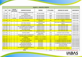 EQUIPE 5 - ANALISTA: PATRÍCIA
                     EQUIPE
      CRE     CAP                   UNIDADE ESCOLAR                   BAIRRO           No ALUNOS        UNIDADE DE SAÚDE                 SANITARISTA
                    ANTERIOR
                                CIEP GOVERNADOR ROBERTO DA
 1 7ª CRE     4.0      5                                          RIO DAS PEDRAS           1205       CF OTTO ALVES DE CARVALHO           Andrea Lopes
                                            SILVEIRA
 2 7ª CRE     4.0       5             EM RIO DAS PEDRAS            RIO DAS PEDRAS          1008      CF OTTO ALVES DE CARVALHO            Andrea Lopes
 3 7ª CRE     4.0       5         CIEP 301 LINDOLPHO COLLOR        RIO DAS PEDRAS          2045      CF OTTO ALVES DE CARVALHO            Andrea Lopes
 4 7ª CRE     4.0    DIVISÃO     EM MARISA VARGAS MENEZES          RIO DAS PEDRAS          540       CF OTTO ALVES DE CARVALHO            Andrea Lopes
                                                                  COLONIA JULIANO                  CMS JORGE SALDANHA BANDEIRA DE
 5 7ª CRE     4.0      5               EDI ZILDA ARNS                                      140                                            Andrea Lopes
                                                                      MOREIRA                                   MELLO
                                                                  COLONIA JULIANO                  CMS JORGE SALDANHA BANDEIRA DE
 6 7ª CRE     4.0      5             CIEP PABLO NERUDA                                     761                                            Andrea Lopes
                                                                      MOREIRA                                   MELLO
 7   7ª CRE   4.0      5             EM ALBERTO RANGEL             CIDADE DE DEUS          285           CMS HAMILTON LAND                Andrea Lopes
 8   7ª CRE   4.0      5       EM LEILA BARCELLOS DE CARVALHO      CIDADE DE DEUS          699           CMS HAMILTON LAND                Andrea Lopes
 9   7ª CRE   4.0      5         EM JOSÉ CLEMENTE PEREIRA          CIDADE DE DEUS          717           CMS HAMILTON LAND                Andrea Lopes
10   7ª CRE   4.0      5               EM PEDRO ALEIXO             CIDADE DE DEUS          1184          CMS HAMILTON LAND                Andrea Lopes
11   7ª CRE   4.0      5           CIEP LUIS CARLOS PRESTES        CIDADE DE DEUS          617           CMS HAMILTON LAND                Andrea Lopes
                                                                 VARGEM PEQUENA /
12 7ª CRE     4.0      5               EM ÍTALO ZAPPA                                      1400       CF MAURY ALVES DE PINHO             Andrea Lopes
                                                                     CESAR MAIA
13 7ª CRE     4.0      5       EM HELENA LOPES DE ABRANCHES        GARDÊNIA AZUL           1130    CF PADRE JOSÉ DE AZEVEDO TIUBA         Andrea Lopes
                                 CIEP MAESTRINA CHIQUINHA
14 8ª CRE     5.1      6                                        BANGU / VILA ALIANÇA       627            CMS VILA MORETTI               Juliana Azevedo
                                           GONZAGA
15   8ª CRE   5.1      6                CIEP OLOF PALME         BANGU / VILA ALIANÇA       511            CMS VILA MORETTI               Juliana Azevedo
16   8ª CRE   5.1      5            CIEP THOMAS JEFFERSON           REALENGO               564      CF ANTÔNIO GONÇALVES DA SILVA        Juliana Azevedo
17   8ª CRE   5.1      5               EM LIMA BARRETO              REALENGO               400      CF ANTÔNIO GONÇALVES DA SILVA        Juliana Azevedo
18   8ª CRE   5.1      5             EM COSTA DO MARFIM             REALENGO               554      CF ANTÔNIO GONÇALVES DA SILVA        Juliana Azevedo
19   8ª CRE   5.1      5          EM PRESIDENTE ROOSEVELT           REALENGO               848             CMS VILA VINTÉM               Juliana Azevedo
20   8ª CRE   5.1      5             EM TASSO DA SILVEIRA           REALENGO               870            CMS MASAO GOTO                 Juliana Azevedo
                               EDI PROFESSOR REINALDO JOSÉ DE
21 8ª CRE     5.1      6                                           JARDIM BANGU            419        CMS ATHAYDE JOSÉ FONSECA           Juliana Azevedo
                                            ARAGÃO
                                          TOTAL                                            16524     17 dias úteis para visitar todas as escolas no mês
 
