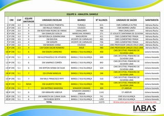 EQUIPE 6 - ANALISTA: DANIELE
                     EQUIPE
      CRE     CAP                  UNIDADE ESCOLAR                   BAIRRO           No ALUNOS         UNIDADE DE SAÚDE                  SANITARISTA
                    ANTERIOR
 1   5ª CRE   3.3      9         EM FIGUEIREDO PIMENTEL              TURIAÇU               615           CMS CARMELA DUTRA                Adriana Rocha
 2   5ª CRE   3.3      4            EM PAULA FONSECA                 COLÉGIO               486            CMS MORRO UNIÃO                 Adriana Rocha
 3   5ª CRE   3.3      9       EM ROSTHAM PEDRO DE FARIAS           CAVALCANTI             764             PAM CAVALCANTI                 Adriana Rocha
 4   5ª CRE   3.3      9           EM OSWALDO GOELDI            MARECHAL HERMES            271     CF JOSUETE SANTANNA DE OLIVEIRA        Adriana Rocha
 5   5ª CRE   3.3      9        EM REPÚBLICA DOMINICANA             MADUREIRA              411          CMS CLEMENTINO FRAGA              Adriana Rocha
 6   5ª CRE   3.3      4                EM BOLÍVIA             VICENTE DE CARVALHO         365          CMS CLEMENTINO FRAGA              Adriana Rocha
 7   5ª CRE   3.3      4                EM SERGIPE             VICENTE DE CARVALHO         756          CMS CLEMENTINO FRAGA              Adriana Rocha
 8   5ª CRE   3.3      4             EM MENDES VIANA                 COLÉGIO               522     CMS PROFESSOR CARLOS CRUZ LIMA         Adriana Rocha
 9   5ª CRE   3.3      9         CIEP DOM OSCAR ROMERO                 IRAJÁ               480     CMS PROFESSOR CARLOS CRUZ LIMA         Adriana Rocha
                                                                                                       CMS DR EITHEL PINHEIRO DE
10 8ª CRE     5.1      6           EM EDSON CARNEIRO           BANGU / VILA ALIANÇA        450                                           Juliana Azevedo
                                                                                                            OLIVEIRA LIMA
                                                                                                       CMS DR EITHEL PINHEIRO DE
11 8ª CRE     5.1      6       EM AUSTRAGÉSILO DE ATHAYDE      BANGU / VILA ALIANÇA        449                                           Juliana Azevedo
                                                                                                            OLIVEIRA LIMA
                                                                                                       CMS DR EITHEL PINHEIRO DE
12 8ª CRE     5.1      6           EM SAMPAIO CORRÊA           BANGU / VILA ALIANÇA        843                                           Juliana Azevedo
                                                                                                            OLIVEIRA LIMA
                                                                                                       CMS DR EITHEL PINHEIRO DE
13 8ª CRE     5.1      6        EM AYRTON SENNA DA SILVA       BANGU / VILA ALIANÇA        324                                           Juliana Azevedo
                                                                                                            OLIVEIRA LIMA
                                                                                                       CMS DR EITHEL PINHEIRO DE
14 8ª CRE     5.1      7           EDI EPHIM MINDLIN           BANGU / VILA ALIANÇA        144                                           Juliana Azevedo
                                                                                                            OLIVEIRA LIMA
                                                                                                       CMS DR EITHEL PINHEIRO DE
15 8ª CRE     5.1      7         EM RAUL FRNACISCO RYFF        BANGU / VILA ALIANÇA        510                                           Juliana Azevedo
                                                                                                            OLIVEIRA LIMA
                                                                                                       CMS DR EITHEL PINHEIRO DE
16 8ª CRE     5.1     NOVA         EM GILBERTO FREYRE          BANGU / VILA ALIANÇA        700                                           Juliana Azevedo
                                                                                                            OLIVEIRA LIMA
17 8ª CRE     5.1      7          EM ANTÔNIO BANDEIRA            SENADOR CAMARÁ            309                CF JABOUR                  Juliana Azevedo
                                                                SENADOR CAMARÁ /
18 8ª CRE     5.1      6          EM ABRAHÃO JABOUR                                        1141               CF JABOUR                  Juliana Azevedo
                                                                     JABOUR
19 8ª CRE     5.1      6       EM MARIETA DA CUNHA SILVA       BANGU / VILA ALIANÇA         741            CMS VILA ALIANÇA                Juliana Azevedo
20 8ª CRE     5.1      6           EM RUBEM BERTA              BANGU / VILA ALIANÇA         1292           CMS VILA ALIANÇA                Juliana Azevedo
                                     TOTAL                                                 11573     18 dias úteis para visitar todas as escolas no mês
 