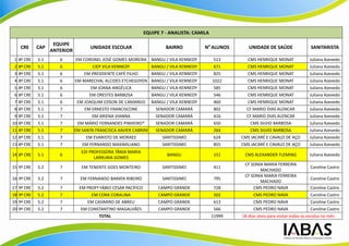 EQUIPE 7 - ANALISTA: CAMILA

                   EQUIPE
    CRE     CAP                     UNIDADE ESCOLAR                     BAIRRO           No ALUNOS      UNIDADE DE SAÚDE                  SANITARISTA
                  ANTERIOR
 1 8ª CRE   5.1      6       EM CORONEL JOSÉ GOMES MOREIRA        BANGU / VILA KENNEDY       513        CMS HENRIQUE MONAT               Juliana Azevedo
 2 8ª CRE   5.1      6               CIEP VILA KENNEDY            BANGU / VILA KENNEDY       671        CMS HENRIQUE MONAT               Juliana Azevedo
 3 8ª CRE   5.1      6           EM PRESIDENTE CAFÉ FILHO         BANGU / VILA KENNEDY       825        CMS HENRIQUE MONAT               Juliana Azevedo
 4 8ª CRE   5.1      6       EM MARECHAL ALCIDES ETCHEGOYEN BANGU / VILA KENNEDY             1022       CMS HENRIQUE MONAT               Juliana Azevedo
 5 8ª CRE   5.1      6              EM JOANA ANGÉLICA             BANGU / VILA KENNEDY       585        CMS HENRIQUE MONAT               Juliana Azevedo
 6 8ª CRE   5.1      6             EM ORESTES BARBOSA             BANGU / VILA KENNEDY       546        CMS HENRIQUE MONAT               Juliana Azevedo
 7 8ª CRE   5.1      6        EM JOAQUIM EDSON DE CAMARGO         BANGU / VILA KENNEDY       460        CMS HENRIQUE MONAT               Juliana Azevedo
 8 8ª CRE   5.1      7           EM ERNESTO FRANCISCONE             SENADOR CAMARÁ           802       CF MARIO DIAS ALENCAR             Juliana Azevedo
 9 8ª CRE   5.1      7              EM ARIENA VIANNA                SENADOR CAMARÁ           416       CF MARIO DIAS ALENCAR             Juliana Azevedo
10 8ª CRE   5.1      7        EM MÁRIO FERNANDES PINHEIRO*          SENADOR CAMARÁ           650         CMS SILVIO BARBOSA              Juliana Azevedo
11 8ª CRE   5.1      7       EM SANTA FRANCISCA XAVIER CABRINI      SENADOR CAMARÁ           264         CMS SILVIO BARBOSA              Juliana Azevedo
12 8ª CRE   5.1      7            EM EVARISTO DE MORAES               SANTISSIMO             624     CMS JACARÉ E CAVALO DE AÇO          Juliana Azevedo
13 8ª CRE   5.1      7          EM FERNANDO MAXIMILIANO               SANTISSIMO             855     CMS JACARÉ E CAVALO DE AÇO          Juliana Azevedo
                                EDI PROFESSORA TÂNIA MARIA
14 8ª CRE   5.1      6                                                  BANGU                151      CMS ALEXANDER FLEMING              Juliana Azevedo
                                      LARRUBIA GOMES
                                                                                                      CF SONIA MARIA FERREIRA
15 9ª CRE   5.2      7          EM TENENTE GOES MONTEIRO              SANTISSIMO             411                                          Caroline Castro
                                                                                                             MACHADO
                                                                                                      CF SONIA MARIA FERREIRA
16 9ª CRE   5.2      7         EM FERNANDO BARATA RIBEIRO             SANTISSIMO             795                                          Caroline Castro
                                                                                                             MACHADO
17 9ª CRE   5.2      7         EM PROFº FÁBIO CESAR PACÍFICO         CAMPO GRANDE            728          CMS PEDRO NAVA                  Caroline Castro
18 9ª CRE   5.2      7              EM CORA CORALINA                 CAMPO GRANDE            502           CMS PEDRO NAVA                 Caroline Castro
19 9ª CRE   5.2      7            EM CASIMIRO DE ABREU               CAMPO GRANDE            613           CMS PEDRO NAVA                 Caroline Castro
20 9ª CRE   5.2      7         EM CONSTANTINO MAGALHÃES              CAMPO GRANDE            566           CMS PEDRO NAVA                 Caroline Castro
                                        TOTAL                                                11999   18 dias úteis para visitar todas as escolas no mês
 