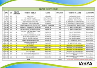 EQUIPE 8 - ANALISTA: SUELLEN

                   EQUIPE
   CRE      CAP                     UNIDADE ESCOLAR                   BAIRRO          No ALUNOS         UNIDADE DE SAÚDE                SANITARISTA
                  ANTERIOR
 1 9ª CRE   5.2      7                    EM ATENAS                   INHOAIBA            725            CMS AGUIAR TORRES              Caroline Castro
 2 9ª CRE   5.2      7                EM GASTÃO PENALVA            CAMPO GRANDE           1400           CMS AGUIAR TORRES              Caroline Castro
 3 9ª CRE   5.2      7         CIEP ENG. WAGNER GASPAR EMERY       CAMPO GRANDE           1332        CMS ADÃO PEREIRA NUNES            Caroline Castro
 410ª CRE   5.2      8             CIEP POSSEIRO MARIO VAZ           GUARATIBA            1430     CF JOSÉ DE PAULA LOPES PONTES        Caroline Castro
 510ª CRE   5.2      8           EM TATIANA CHAGAS MEMÓRIA           GUARATIBA            1059     CF JOSÉ DE PAULA LOPES PONTES        Caroline Castro
 610ª CRE   5.2      8       CIEP HILDEBRANDO DE ARAÚJO GOES     PEDRA DE GUARATIBA       1645    CF ALKINDAR SOARES PEREIRA FILHO      Caroline Castro
 710ª CRE   5.3      8       EM HAYDEA VIANNA FIUZA DE CASTRO        PACIÊNCIA            868          CF SAMUEL PENHA VALLE             Andrea Lopes
 810ª CRE   5.3      8        EM PROFª SILVIA DE ARAUJO TOLEDO       PACIÊNCIA            830          CF SAMUEL PENHA VALLE             Andrea Lopes
                              EM PROFº JOÃO GUALBERTO JORGE
 910ª CRE   5.3      8                                               PACIÊNCIA            466           CMS EMYDIO CABRAL                Andrea Lopes
                                        DO AMARAL
1010ª CRE   5.3      8        EM MARECHAL PEDRO CAVALCANTE           PACIÊNCIA            1600          CMS EMYDIO CABRAL                Andrea Lopes
1110ª CRE   5.3      8            EM MANOEL PORTO FILHO              PACIÊNCIA            778           CMS EMYDIO CABRAL                Andrea Lopes
1210ª CRE   5.3      8            CIEP DR. NELSON HUNGRIA            PACIÊNCIA            1248          CMS EMYDIO CABRAL                Andrea Lopes
1310ª CRE   5.3      8          EM REPÚBLICA ÁRABE DA SÍRIA          PACIÊNCIA            520          CF ILZO MOTA DE MELLO             Andrea Lopes
                                    EM VIVALDO RAMOS DE
1410ª CRE   5.3      8                                               PACIÊNCIA            734          CF ILZO MOTA DE MELLO             Andrea Lopes
                                        VASCONCELOS
1510ª CRE   5.3      8                  EM ALDEBARÃ                 SANTA CRUZ            514       CMS SAVIO ANTUNES ANTARES              Andrea Lopes
1610ª CRE   5.3      8             EM OTELO DE SOUZA REIS           SANTA CRUZ            740       CMS SAVIO ANTUNES ANTARES              Andrea Lopes
1710ª CRE   5.3      8        CIEP MAESTRO HEITOR VILLA LOBOS       SANTA CRUZ            703       CMS SAVIO ANTUNES ANTARES              Andrea Lopes
1810ª CRE   5.3      8                 CIEP 1º. DE MAIO             SANTA CRUZ            626       CMS SAVIO ANTUNES ANTARES              Andrea Lopes
                                                                                                   CMS ERNANI DE PAIVA FERREIRA
1910ª CRE   5.3      8         EM MARINHEIRO JOÃO CÂNDIDO           SANTA CRUZ            428                                              Andrea Lopes
                                                                                                                BRAGA
                                                                                                   CMS ERNANI DE PAIVA FERREIRA
2010ª CRE   5.3      8                 EM LIBERDADE                 SANTA CRUZ            888                                              Andrea Lopes
                                                                                                                BRAGA
                                        TOTAL                                             18534     19 dias úteis para visitar todas as escolas no mês
 