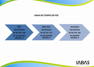 LINHA DO TEMPO DO PSE



    2011               NOV/ 2011          2013/2014
160 ESCOLAS            160 ESCOLAS       164 ESCOLAS
Nº DE TES: 160        Nº DE TES: 172     Nº DE TES: 164
Nº DE EQUIPES         Nº DE EQUIPES       Nº EQUIPES
  MÓVEIS: 8             MÓVEIS: 9         MÓVEIS: 8
 