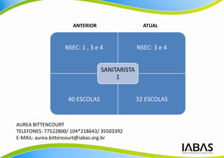 ANTERIOR                   ATUAL



                  NSEC: 1 , 3 e 4             NSEC: 3 e 4


                                SANITARISTA
                                     1


                   40 ESCOLAS                 32 ESCOLAS


AUREA BITTENCOURT
TELEFONES: 77522800/ 104*218643/ 35503392
E-MAIL: aurea.bittencourt@iabas.org.br
 