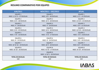 RESUMO COMPARATIVO POR EQUIPES

       JUN/2011               NOV/2011 – DEZ/2012                   ATUAL
         EQUIPE 1                     EQUIPE 1                     EQUIPE 1
NSEC: 1/ 2/ 3 – 27 ESCOLAS     NSEC: 2/3 - 18 ESCOLAS       NSEC: 1/ 2 – 21 ESCOLAS
        EQUIPE 2                      EQUIPE 2                     EQUIPE 2
 NSEC: 3/ 4 - 18 ESCOLAS       NSEC: 3/ 4 - 18 ESCOLAS     NSEC: 2/ 3/ 4 - 21 ESCOLAS
        EQUIPE 3                     EQUIPE 3                      EQUIPE 3
   NSEC: 4 - 20 ESCOLAS         NSEC: 4 - 18 ESCOLAS        NSEC: 3/ 4 - 21 ESCOLAS
        EQUIPE 4                      EQUIPE 4                     EQUIPE 4
 NSEC: 5/ 6 - 25 ESCOLAS       NSEC: 5/ 6 - 18 ESCOLAS     NSEC: 4/ 5/ 6 - 20 ESCOLAS
        EQUIPE 5                      EQUIPE 5                     EQUIPE 5
 NSEC: 7/ 8 - 16 ESCOLAS       NSEC: 7/ 8 - 17 ESCOLAS      NSEC: 7/ 8 - 21ESCOLAS

        EQUIPE 6                     EQUIPE 6                      EQUIPE 6
   NSEC: 8 - 19 ESCOLAS         NSEC: 8 - 18 ESCOLAS        NSEC: 5/ 8 - 20 ESCOLAS
         EQUIPE 7                     EQUIPE 7                     EQUIPE 7
NSEC: 8/ 9/ 10 - 19 ESCOLAS    NSEC: 8/ 9 - 18 ESCOLAS      NSEC: 8/ 9 - 20 ESCOLAS
        EQUIPE 8                     EQUIPE 8                     EQUIPE 8
 NSEC: 9/ 10 - 16 ESCOLAS     NSEC: 9/ 10 - 17 ESCOLAS     NSEC: 9/ 10 - 20 ESCOLAS
                                      EQUIPE 9
                              NSEC: 1/ 4/ 5 - 18 ESCOLAS
   TOTAL DE ESCOLAS:             TOTAL DE ESCOLAS:            TOTAL DE ESCOLAS:
          160                           160                          164
 