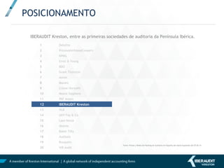 Madrid
Calle Orense 16, 1º E
28020 Madrid
Tel: 914 172 314 Fax: 915 973 726
madrid@iberaudit.es
Madrid
Calle Sagasta, 26, 4º izqda..
28004 Madrid
Tel: 910 203 883 Fax: 917 524 370
iberauditkreston@iberaudit.es
Málaga:
Plaza Uncibay, 8 – 2ªpta. 5
29008 Málaga
Tel: 952 608 626 Fax: 95 222 31 41
malaga@iberaudit.es
Palencia
Pasaje Don Sancho, Nº5, 2º Dcha.
34001 Palencia
Tel: 979 702 332 Fax: 979 741 101
palencia@iberaudit.es
Palma de Mallorca
Francesc de Borja Moll nº 15, 3º 1ª
07003 Palma de Mallorca
Tel: 971 10 90 20 Fax: 971 72 50 69
illesbalears@iberaudit.es
Sevilla:
C/ Castelar, 5, 2ª dcha.
41001 Sevilla
Tel: 954 215 202 Fax: 954 56 07 72
sevilla@iberaudit.es
Valencia
Pza. Ayuntamiento, 19-4º C
46002 Valencia
Tel: 96 321 96 70 Fax: 96 321 80 03
valencia@iberaudit.es
Zaragoza:
Plaza Los Sitios,10,Pral.
50001 Zaragoza
Tel: 976 239 863 Fax: 976 231 031
aragon@iberaudit.es
A Coruña
C/ Juan Flórez, 24 1º Dcha.
15004 A Coruña
Tel: 981 145 113 Fax: 981 145 924
galicia@iberaudit.es
Andorra:
Ptge. M. Antònia Font Caminal, 1
Edifici Prat de les Oques, desp. 201
AD 700 Escaldes Engordany. Andorra
Tel: +00 376 867 804 andorra@iberaudit.es
Alicante
AV. Maisonnave, 30 - 1º B.
03003 Alicante
Tel: 965 216 109 Fax:965 219 422
alicante@iberaudit.es
Barcelona
Av. Diagonal 520 bajos 6ª
08006- Barcelona
Tel: 933 623 123 Fax: 934 146 602
barcelona@iberaudit.es
Bilbao:
Gran Vía, 8 – 4º
48001 Bilbao
Tel: 944 233 425 Fax: 944 246 640
bilbao@iberaudit.es
Gijón:
Calle Celestino Junquera nº1, 2ª
33202 Gijón
Tel.: 984 392 038 Fax: 984 050 769
gijon@iberaudit.es
Granada
Gran Vía de Colón, 8, Planta 3
18010 Granada
Tel.: 958 097 129 Fax: 958 097123
granada@iberaudit.es
Lisboa. Portugal:
Rua General Ferreria Martins, 10-4ºC
R/C 1495-137 Algés (Lisboa) Portugal
Tel: +00 351 214 13 96 94
Fax: +00 351 214 13 96 98
portugal@Kreston.pt
OFICINAS
 