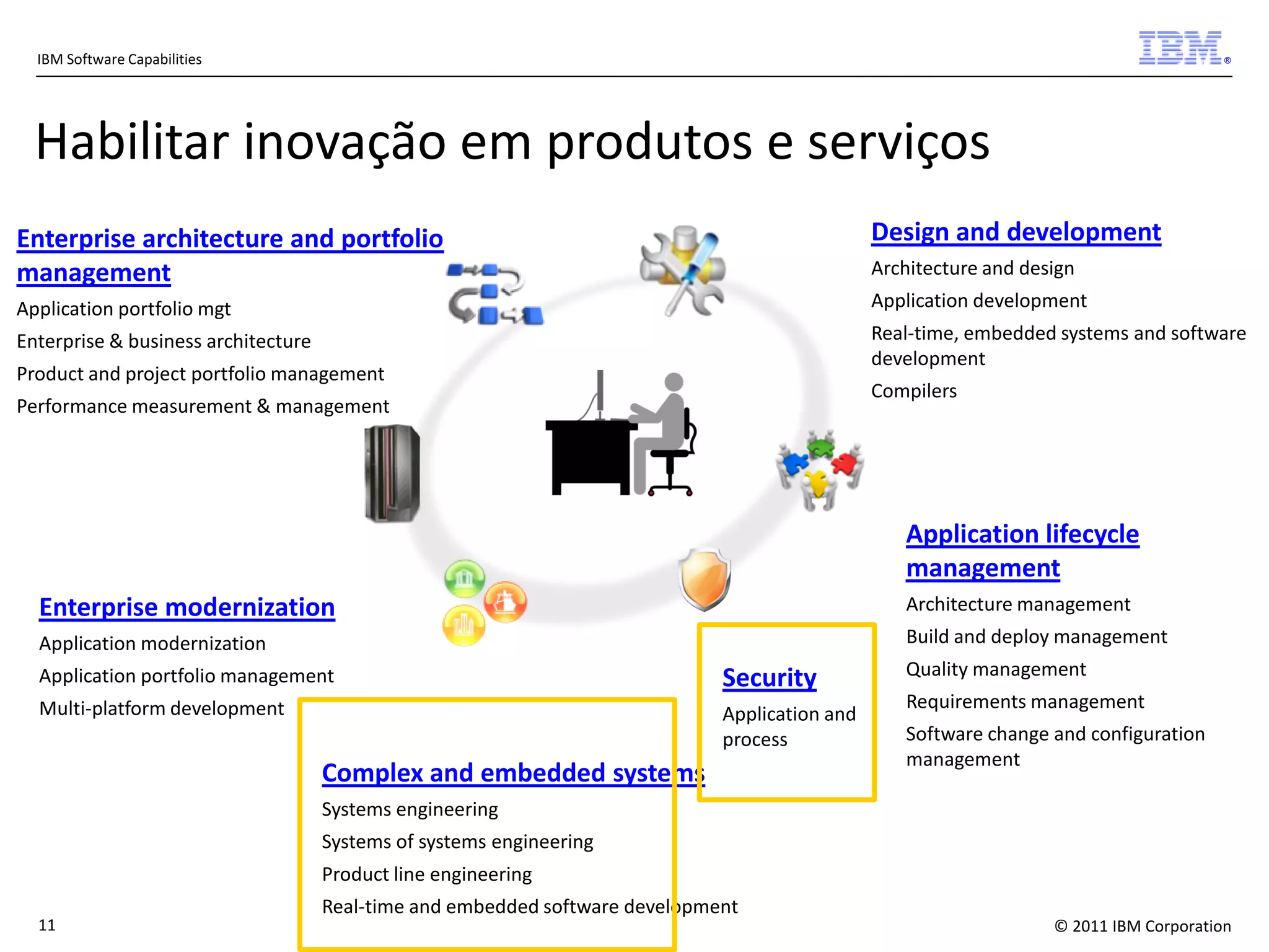 IBM Software Capabilities

®

Habilitar inovação em produtos e serviços
Enterprise architecture and portfolio
management

Design and development

Application portfolio mgt

Application development

Enterprise & business architecture

Real-time, embedded systems and software
development

Architecture and design

Product and project portfolio management

Compilers

Performance measurement & management

Application lifecycle
management
Enterprise modernization

Architecture management

Application modernization

Build and deploy management

Application portfolio management

Security

Multi-platform development

Application and
process

Complex and embedded systems

Quality management
Requirements management
Software change and configuration
management

Systems engineering
Systems of systems engineering
Product line engineering
11

Real-time and embedded software development
© 2011 IBM Corporation

 