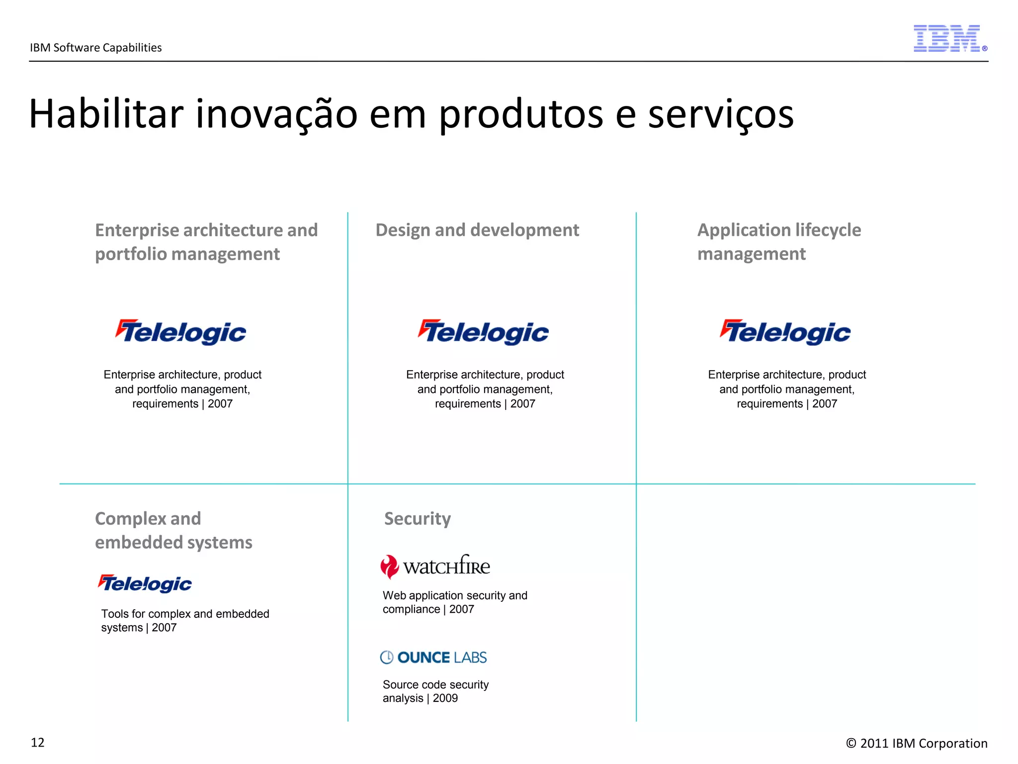 IBM Software Capabilities

®

Habilitar inovação em produtos e serviços
Enterprise architecture and
portfolio management

Enterprise architecture, product
and portfolio management,
requirements | 2007

Complex and
embedded systems

Tools for complex and embedded
systems | 2007

Design and development

Enterprise architecture, product
and portfolio management,
requirements | 2007

Application lifecycle
management

Enterprise architecture, product
and portfolio management,
requirements | 2007

Security

Web application security and
compliance | 2007

Source code security
analysis | 2009

12

© 2011 IBM Corporation

 