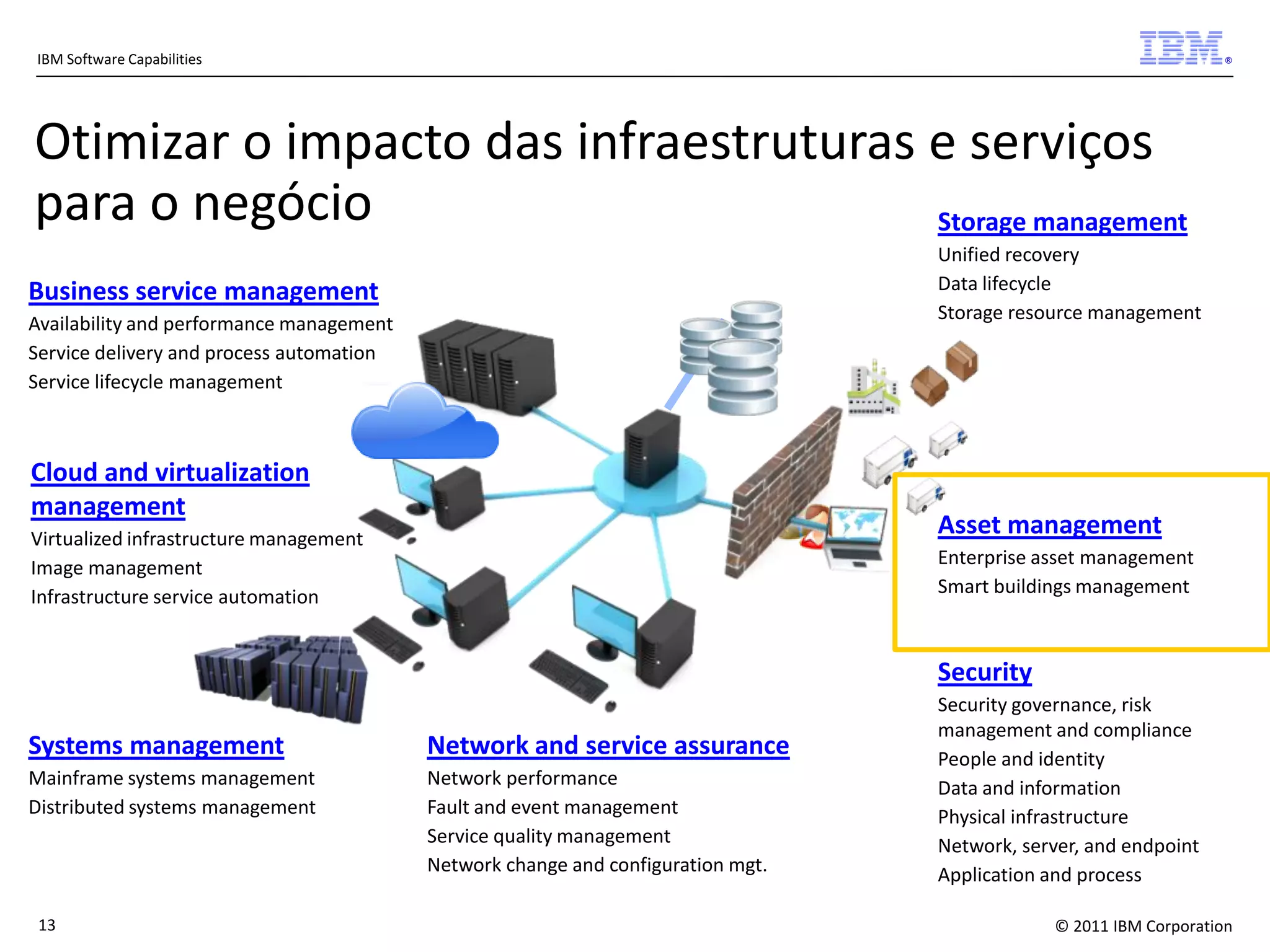 IBM Software Capabilities

®

Otimizar o impacto das infraestruturas e serviços
para o negócio
Storage management
Unified recovery
Data lifecycle
Storage resource management

Business service management
Availability and performance management
Service delivery and process automation
Service lifecycle management

Cloud and virtualization
management

Asset management

Virtualized infrastructure management
Image management
Infrastructure service automation

Enterprise asset management
Smart buildings management

Security
Systems management

Network and service assurance

Mainframe systems management
Distributed systems management

Network performance
Fault and event management
Service quality management
Network change and configuration mgt.

13

Security governance, risk
management and compliance
People and identity
Data and information
Physical infrastructure
Network, server, and endpoint
Application and process
© 2011 IBM Corporation

 