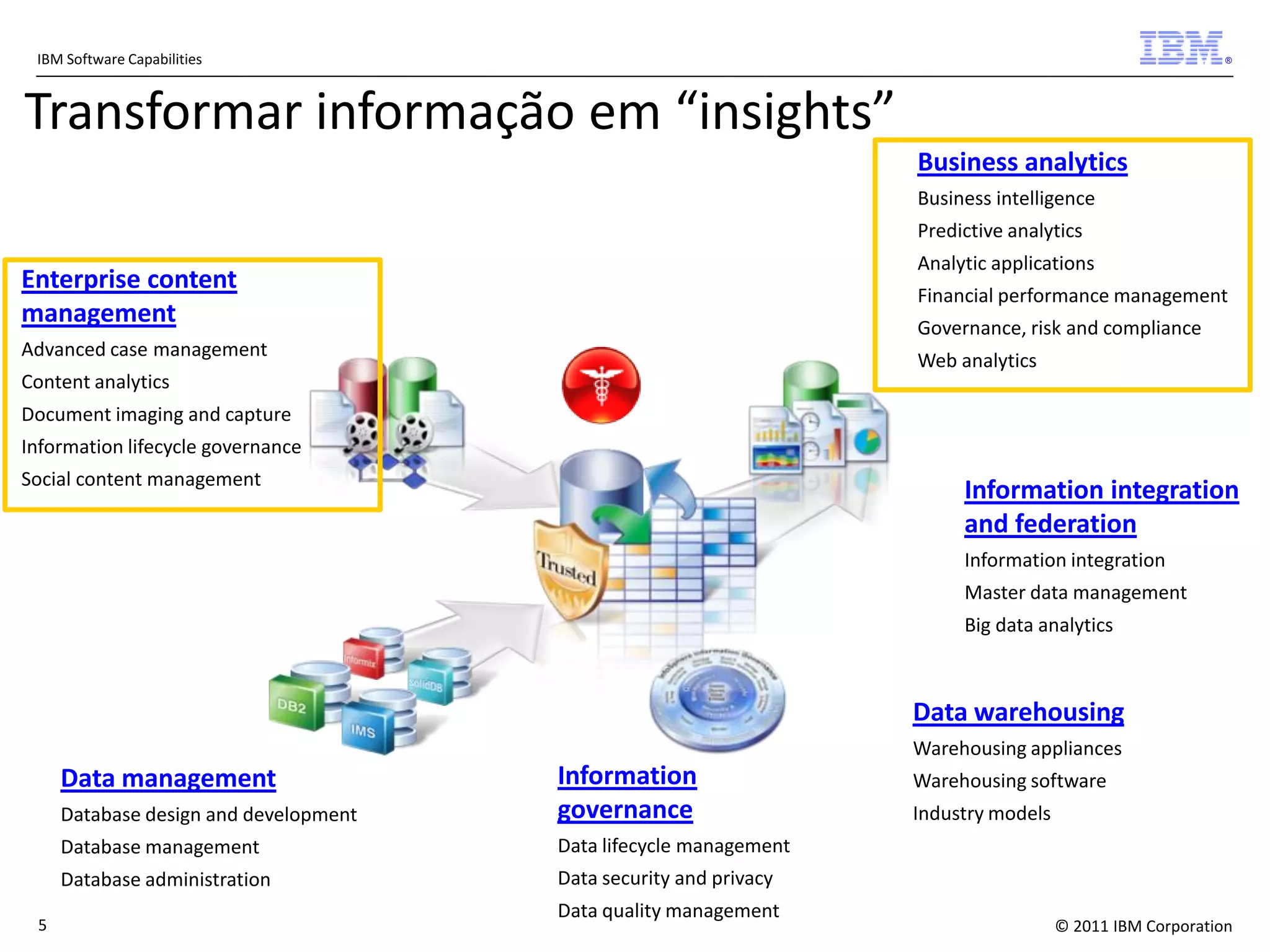 IBM Software Capabilities

®

Transformar informação em “insights”
Business analytics
Business intelligence
Predictive analytics
Analytic applications

Enterprise content
management

Financial performance management
Governance, risk and compliance

Advanced case management

Web analytics

Content analytics
Document imaging and capture
Information lifecycle governance
Social content management

Information integration
and federation
Information integration
Master data management
Big data analytics

Data warehousing
Warehousing appliances

Database design and development

Information
governance

Database management

Data lifecycle management

Database administration

Data security and privacy

Data management

5

Data quality management

Warehousing software
Industry models

© 2011 IBM Corporation

 